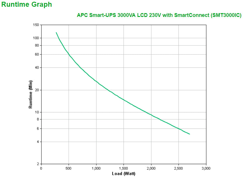 APC Smart-UPS SMT3000IC - 8x C13, 1x C19, USB, SmartConnect, 3000VA - Image 3